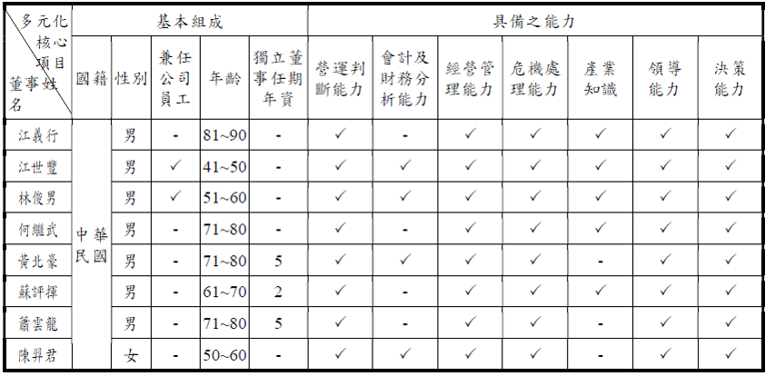 多元化核心項目